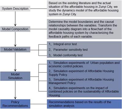 Study on micro-mechanism of the affordable housing community in urban renewal the case of Zunyi city, Guizhou province
